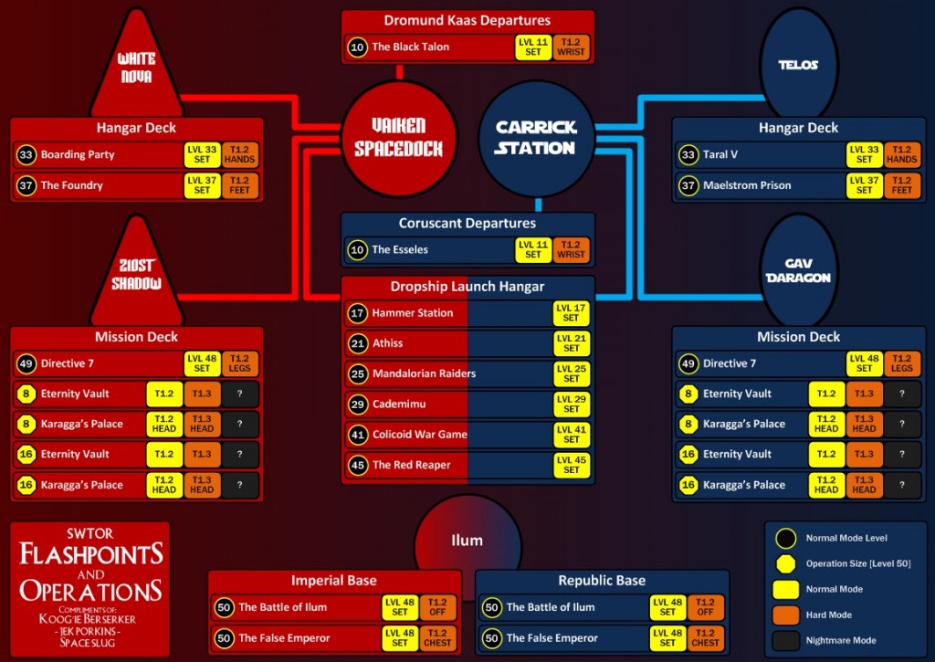An overview of available Flashpoints and Operations and their loot in SWTOR