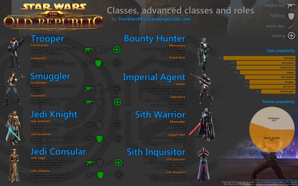 SWTOR Classes Breakdown