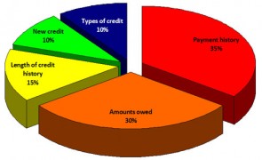 Credit score factors chart